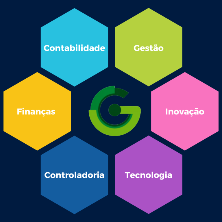 Colmeia de pilares da Gestão Inova: contabilidade, gestão, finanças, inovação, controladoria e tecnologia